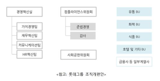 [베일벗은 뉴롯데]신동빈 친정체제 구축…황각규 경영혁신실장 선임(종합)