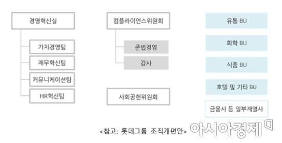 [베일벗은 뉴롯데]컴플라이언스위원회 신설…위원장은 외부영입 추진