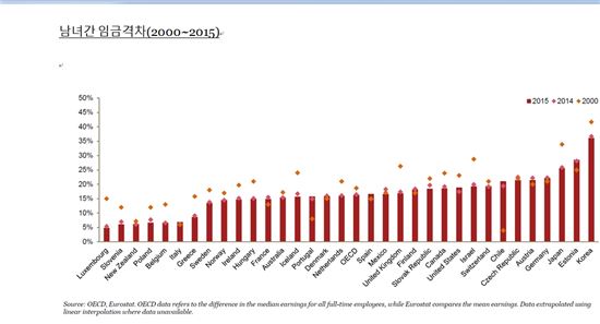 한국, OECD 중 남녀간 임금격차 가장 커