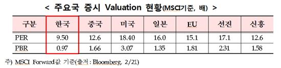 코스피, 2100 돌파에 시총도 사상 최대…"추가상승 여력 보여"
