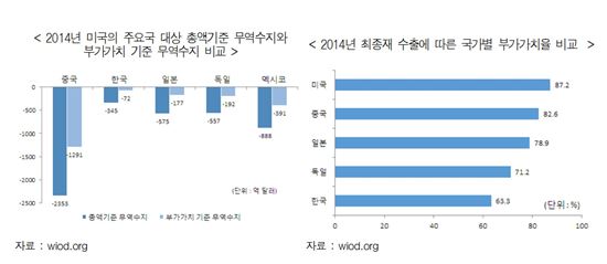 대미 무역흑자, 부가가치로 측정하면 1/5↓