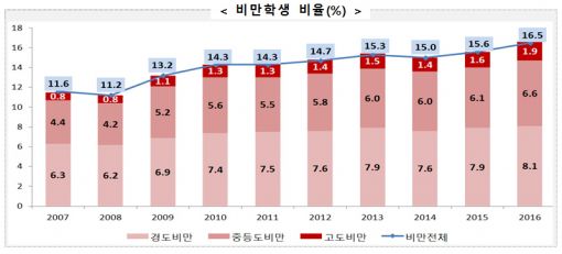 "더 비만해진 학생들"…패스트푸드 많이 먹고 아침은 걸러