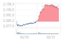 22일 코스피, 3.49p 오른 2106.42 출발(0.17%↑)