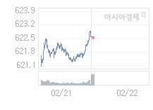 22일 코스닥, 1.41p 오른 623.88 출발(0.23%↑)