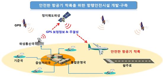 오차 30m서 1m로…초정밀GPS, 항공안전성 높인다