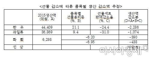 청탁금지법, 한우 2300억·과일 1000억 생산 감소