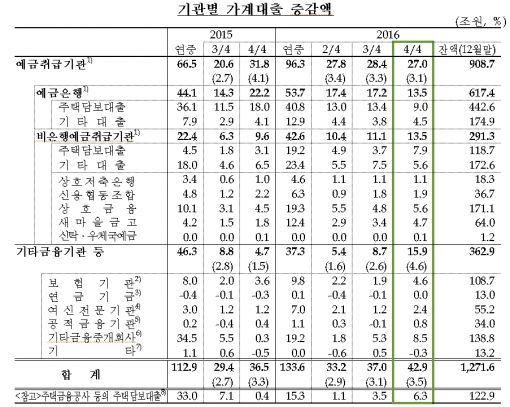 가계부채, 집단대출 억제·미시 금융규제 강화 등으로 막아야