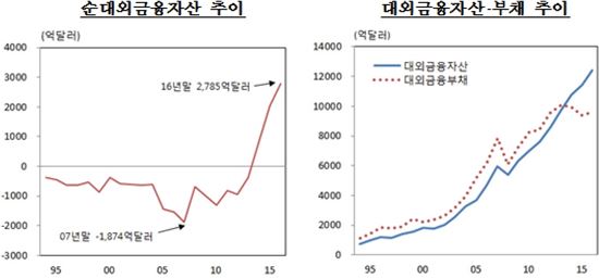 자료:한국은행
