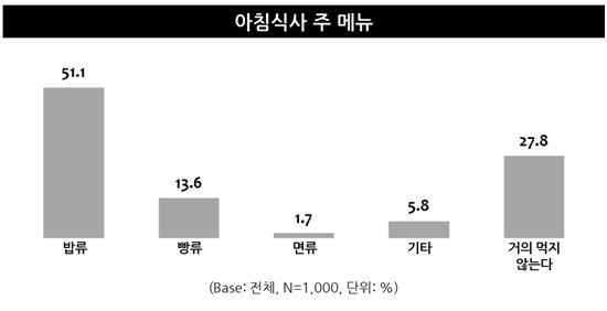 '밥심'으로 사는 한국인? 3명 중 1명 "끼니 거른다"