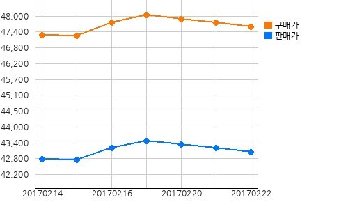 국내금시세