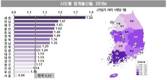 서울女, 평생 아이 1명도 안 낳는다…합계출산율 1명 붕괴