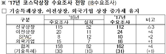 [2017 코스닥 시장]성장·기술형기업 육성, 올해 공모액 3조 달성 