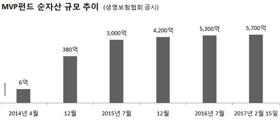 미래에셋생명, MVP펀드 순자산 6000억 육박