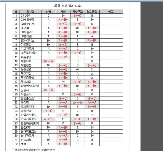 기업지배구조원, CJ CGV·GS건설 등 32사 ESG 등급 하향