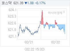 22일 코스닥, 1.08p 내린 621.39 마감(0.17%↓)