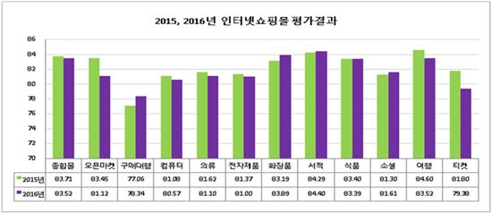 지난해 '해외 구매대행' 만족도 상승…'오픈마켓·여행·티켓몰'은 하락