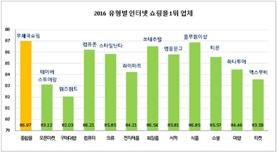 지난해 '해외 구매대행' 만족도 상승…'오픈마켓·여행·티켓몰'은 하락