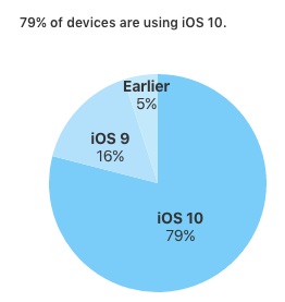 iOS 버전 별 설치율(사진=애플)