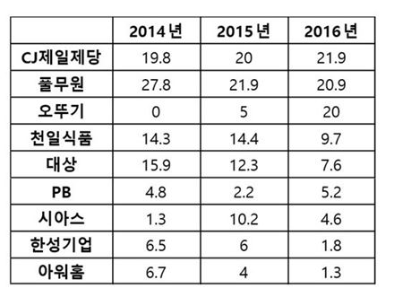 "밥 안해!" 냉동밥 시장, 4년새 5배 폭풍성장 80억→400억원 규모