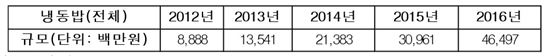 "밥 안해!" 냉동밥 시장, 4년새 5배 폭풍성장 80억→400억원 규모