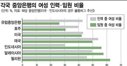 동남아 중앙은행 임원 비율 女＞男