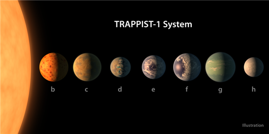 ▲'트라피스트-1' 항성과 7개 행성들.[사진제공=NASA]