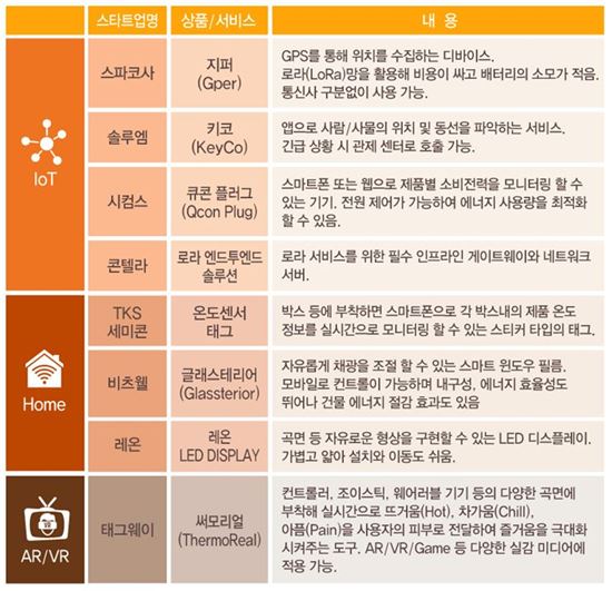 융합 외치는 SKT, MWC전시장도 스타트업과 콜라보