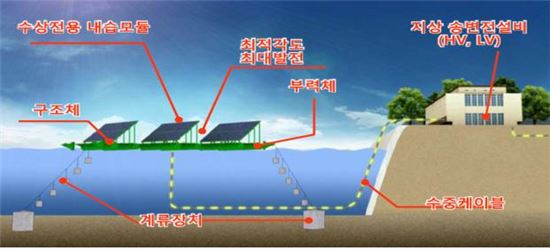 수상태양광 구조도
