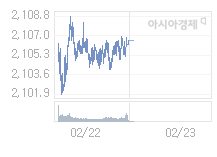 23일 코스피, 0.46p 내린 2106.15 출발(0.02%↓)