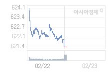 23일 코스닥, 1.02p 오른 622.41 출발(0.16%↑)