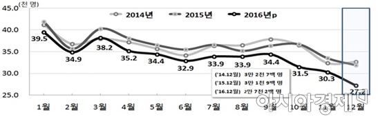 작년 12월 출생아수 2만7200명…3만명선 무너져