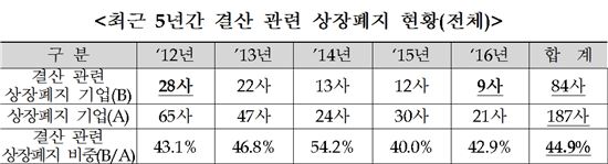 “상장폐지 절반은 결산 관련…결산 시즌 투자자 유의해야”