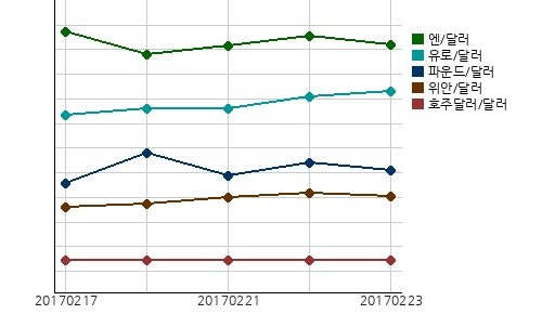 오늘(23일)의 국제시장환율