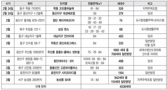 광주 아파트 봄맞이 11개 단지 4500세대 분양몰이