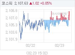 23일 코스피, 1.02p 오른 2107.63 마감(0.05%↑)