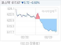 23일 코스닥, 3.72p 내린 617.67 마감(0.60%↓)