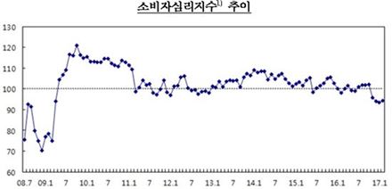 소비 주는데 물가 올라…수요·공급 법칙에 무슨 일?