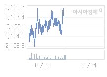 24일 코스피, 1.2p 내린 2106.43 출발(0.06%↓)