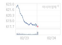 24일 코스닥, 1.68p 오른 619.35 출발(0.27%↑)