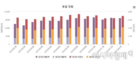 면세점은 사드 무풍지대?…1월 외국인 매출 37% 늘었다 