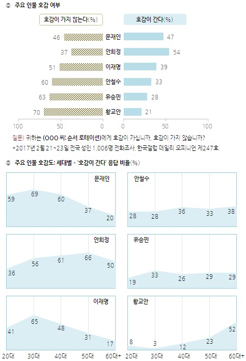 문재인 32%·안희정 21%…호감도에선 安>文