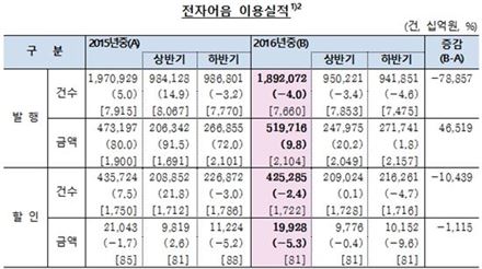 작년 전자어음 발행액 520조 육박…'사상 최대'