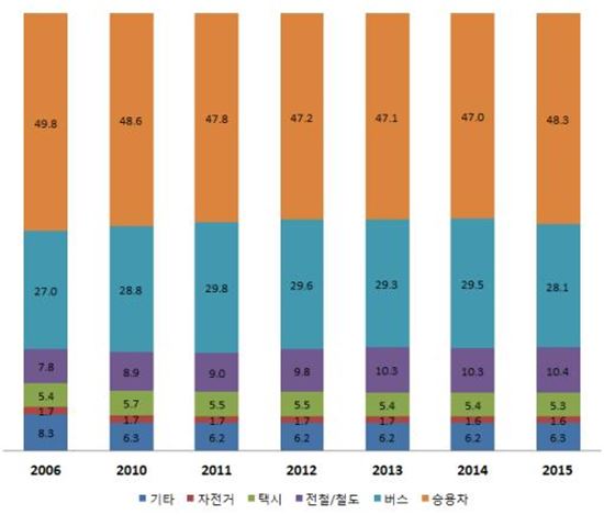 수도권통합환승할인 10년간 도민들 5조원 혜택봤다