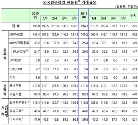 작년 외환거래 소폭 감소…일평균 483.8억달러