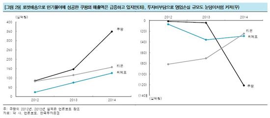 [배송의 두 얼굴]"2시간 내 갑니다"…빠르게 식은 '빠른배송戰'