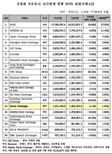 세계 시가총액 70조1000억달러…국내는 1조2821억달러로 15위