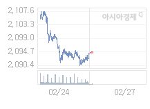 27일 코스피, 1.35p 오른 2095.47 출발(0.06%↑)