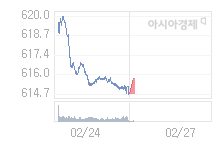 27일 코스닥, 1.02p 오른 615.77 출발(0.17%↑)