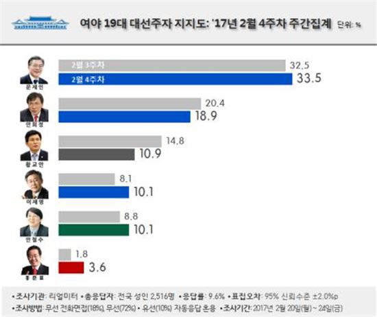 문재인 33.5%·안희정 18.9%·황교안 10.9%