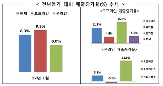 '설 효과' 1월 유통업체 매출 8.3% 늘어…대형마트 호조